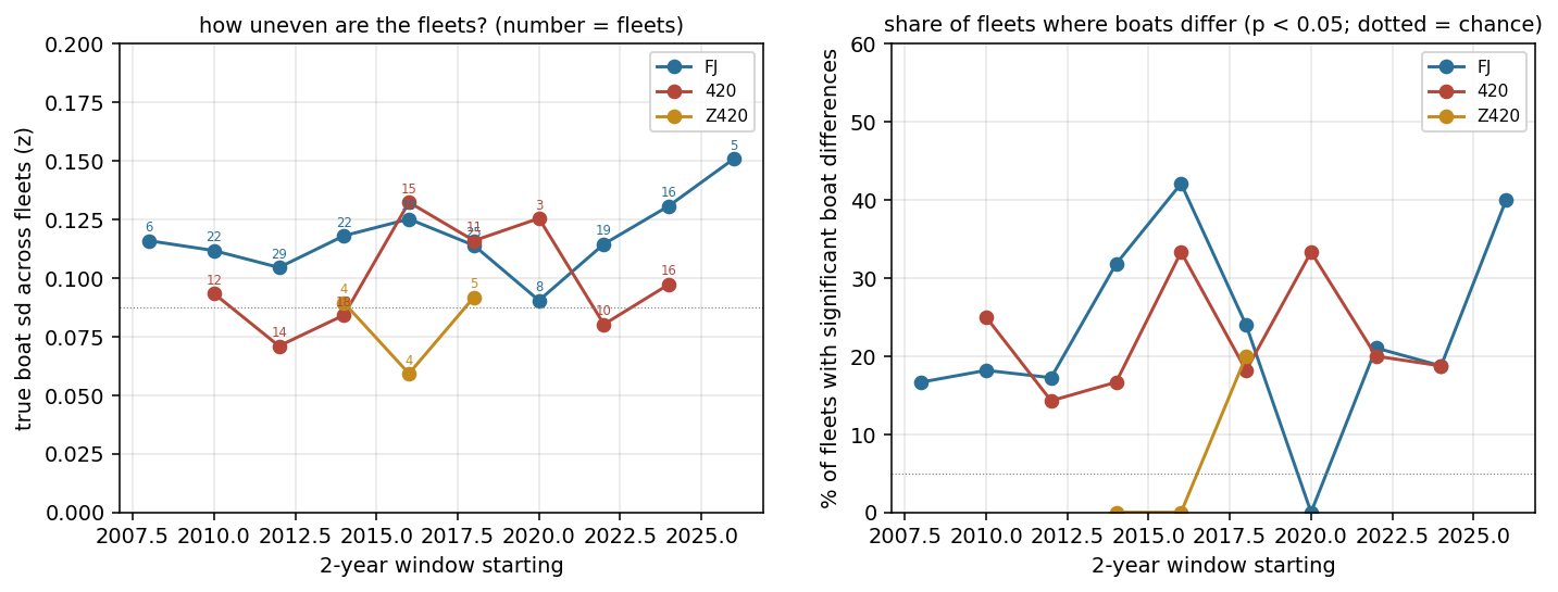 fleet unevenness and share of significant fleets by class over time