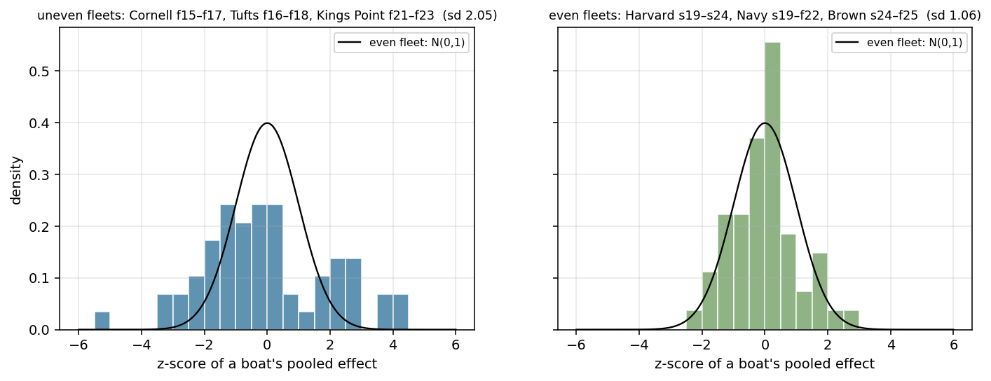z-score distributions of boats in uneven and even fleets