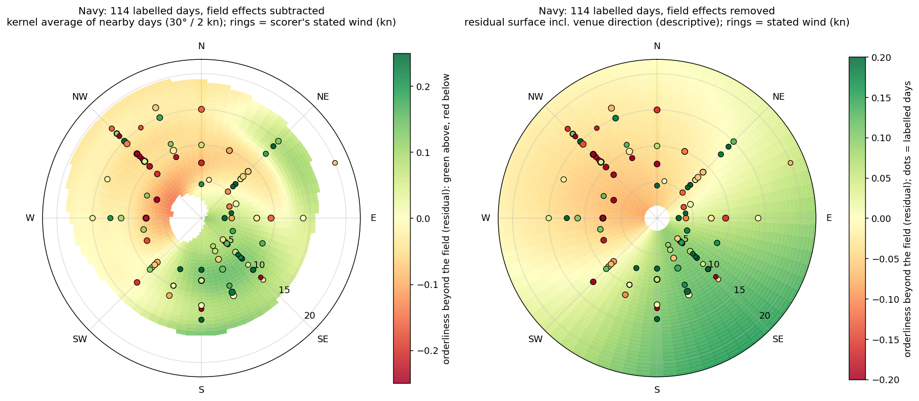 Navy: residual orderliness by wind direction and speed