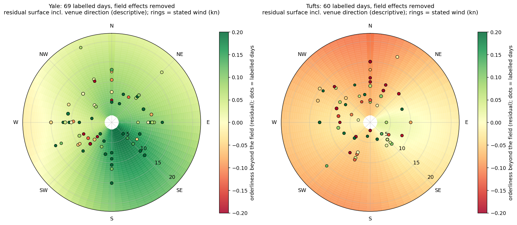 Yale and Tufts residual surfaces