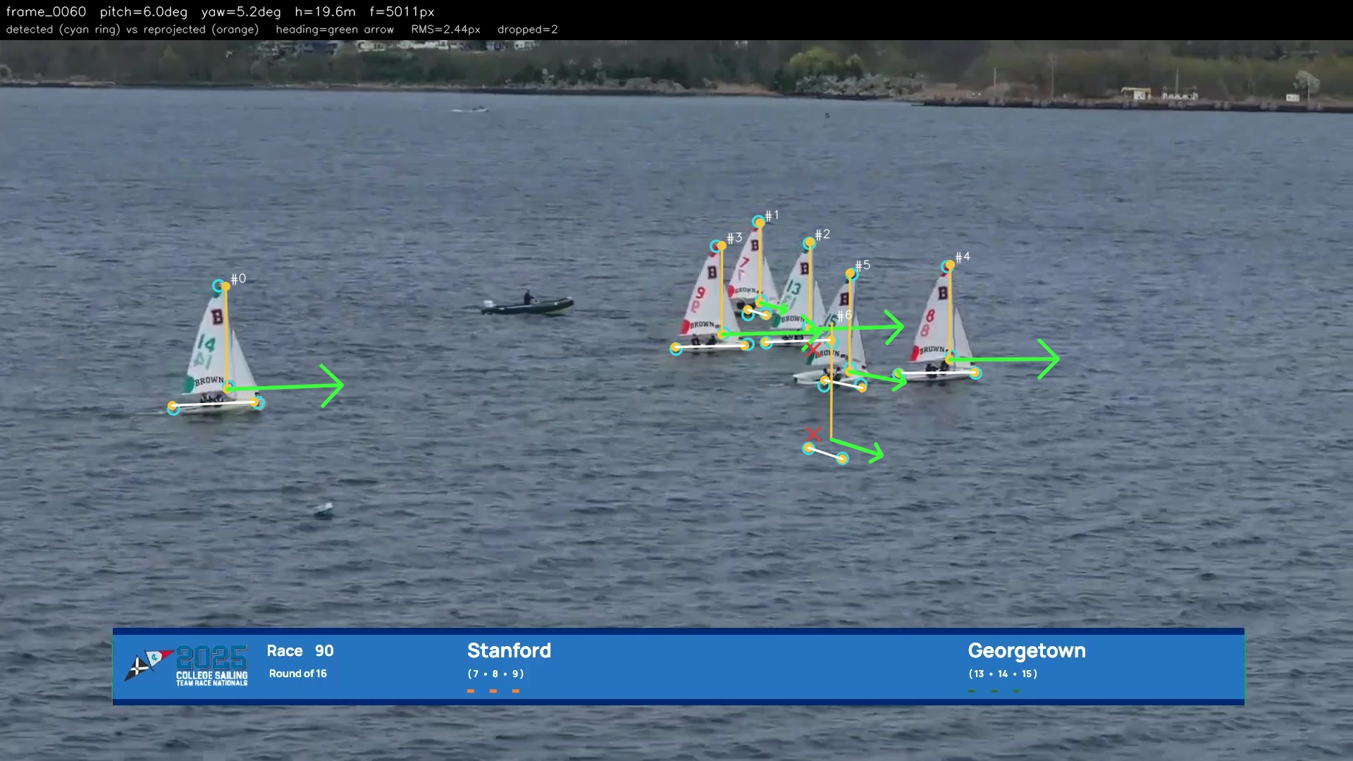 A solved broadcast frame: detected keypoints, the reprojected boat template, recovered hull and mast, and heading arrows